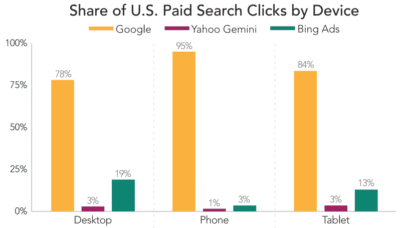 2016 Merkle Search Engine Clicks and Shares by Device